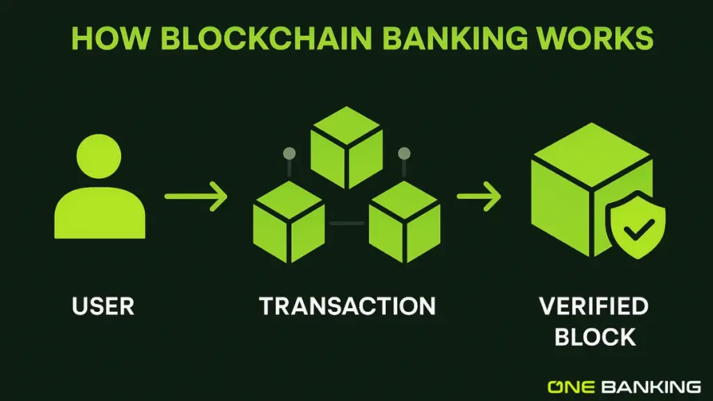 Blockchain Technology in oneBanking