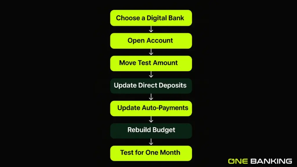 Digital Transformation In Banking