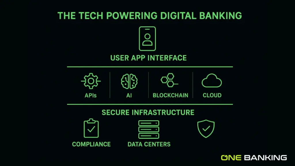 Digital Banking technology