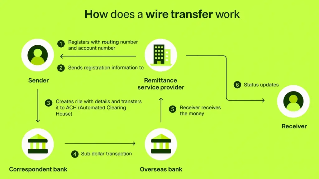 how wire transfer work
