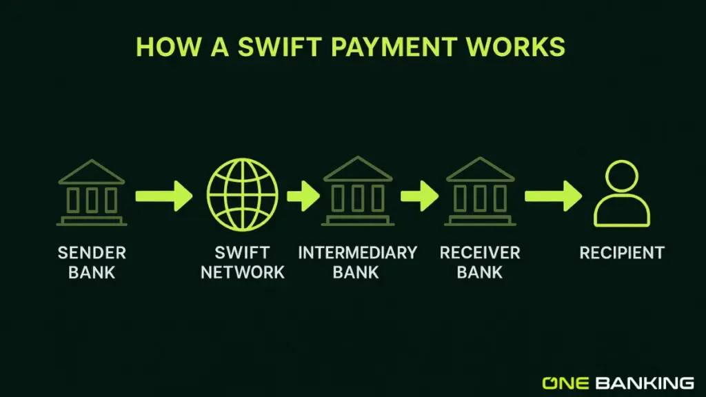 What Is a SWIFT Code? Why Banks Use It for International Payments