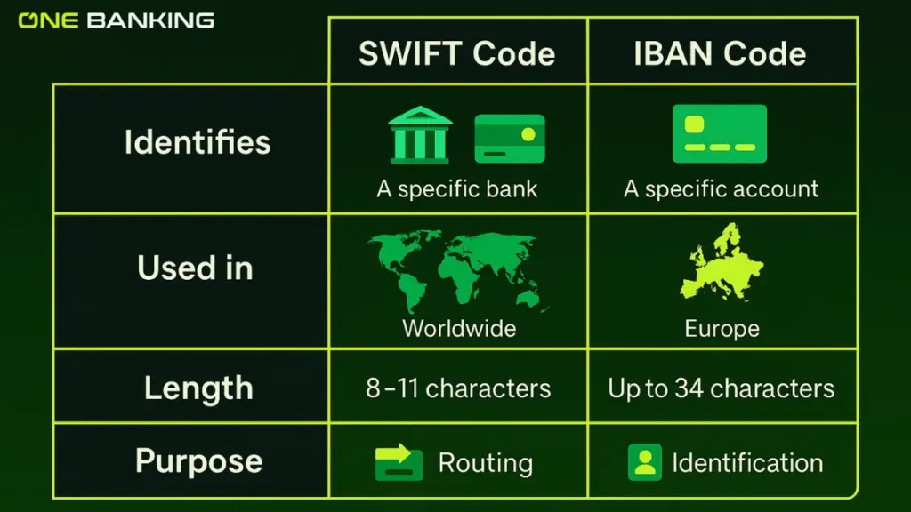 IBAN Code vs SWIFT Code