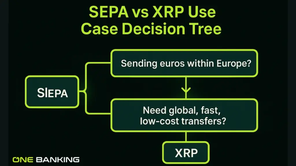 SEPA vs XRP Case Decision Tree