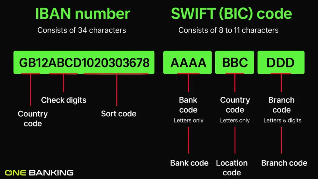 SWIFT and IBAN Codes
