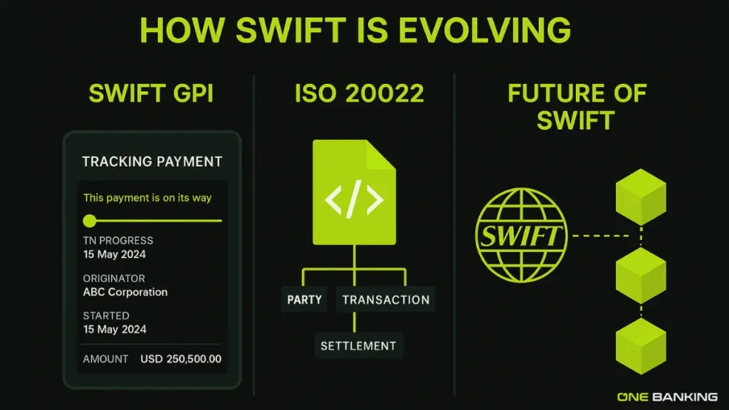 SWIFT gpi & Future of SWIFT