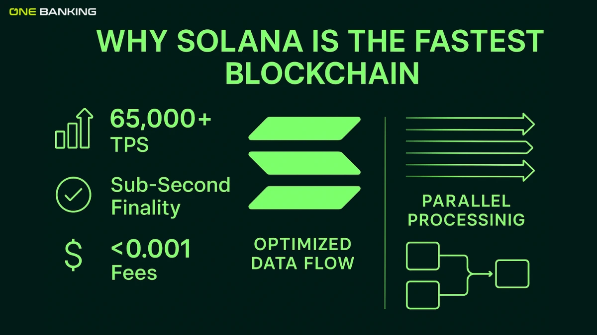 Solana Fastest Blockchain