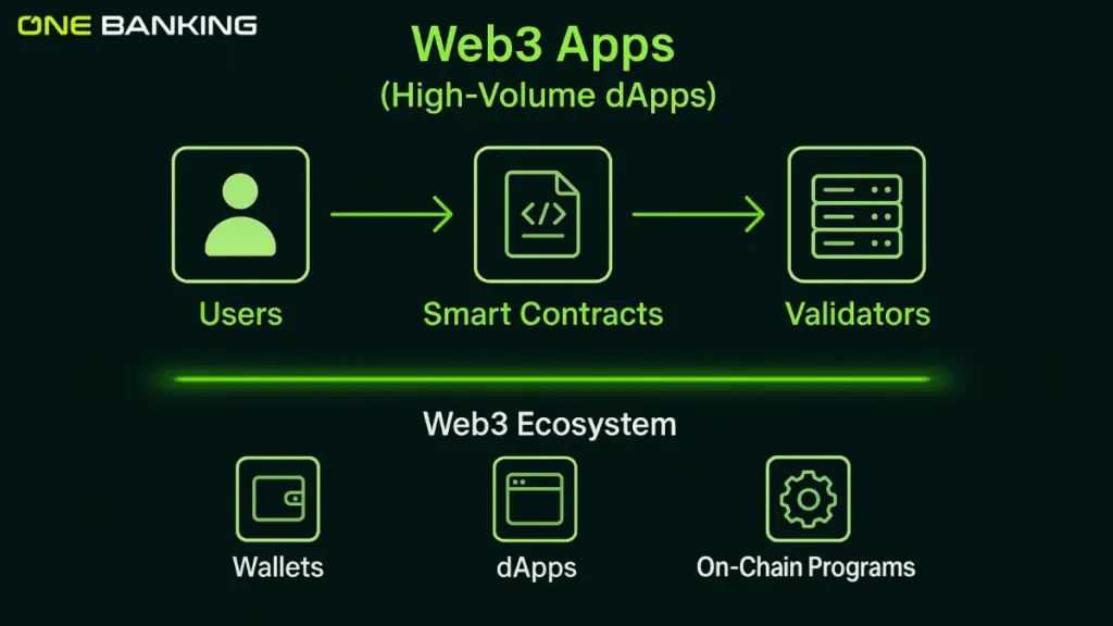 Web3 Apps (High-Volume dApps)
